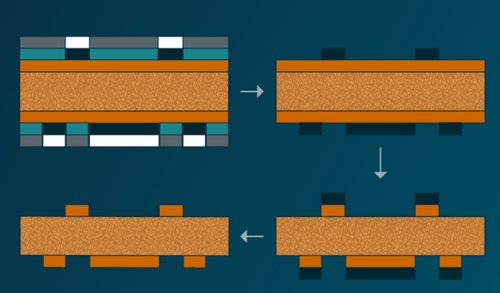 Process för tillverkning av PCB