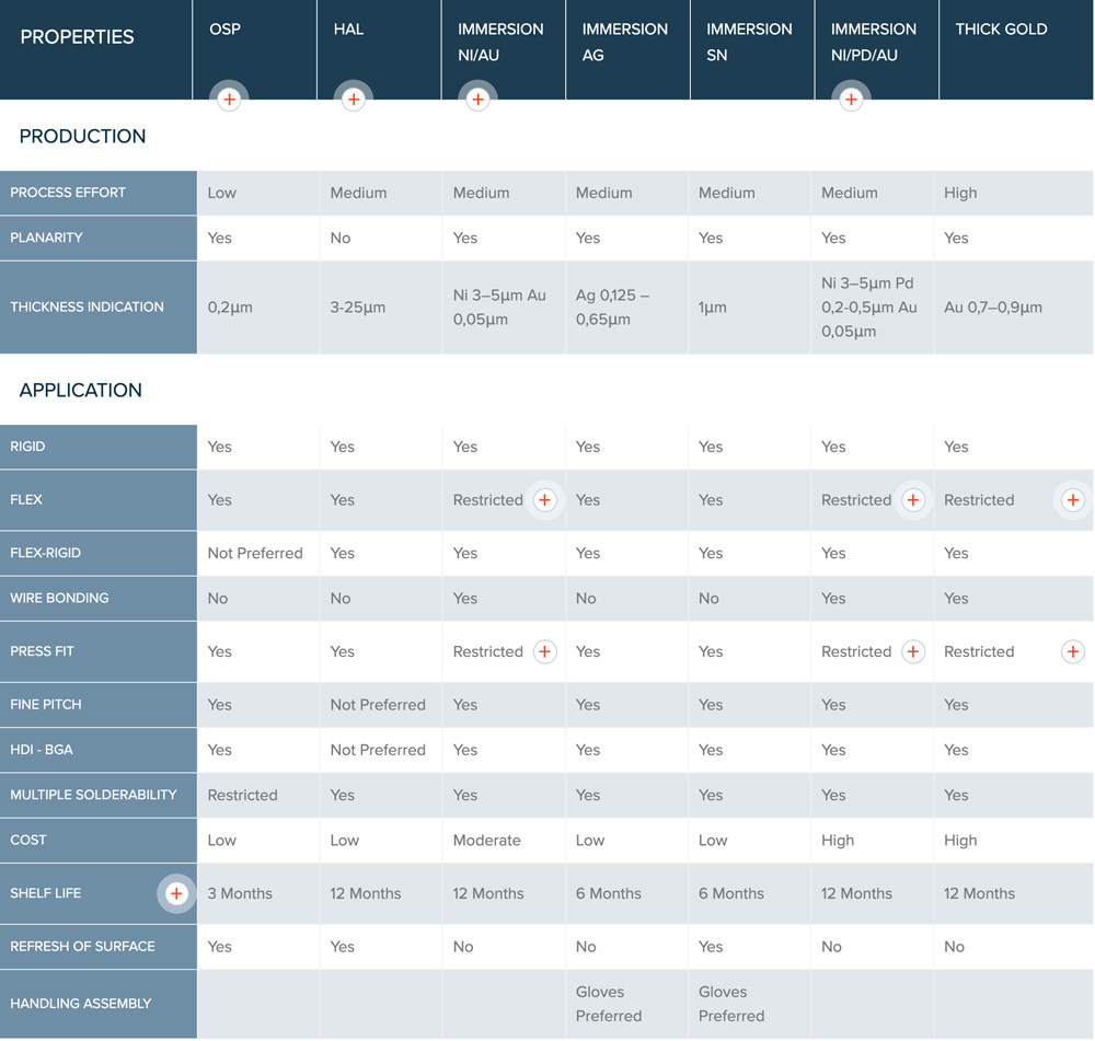 Surface Finished Selection Chart