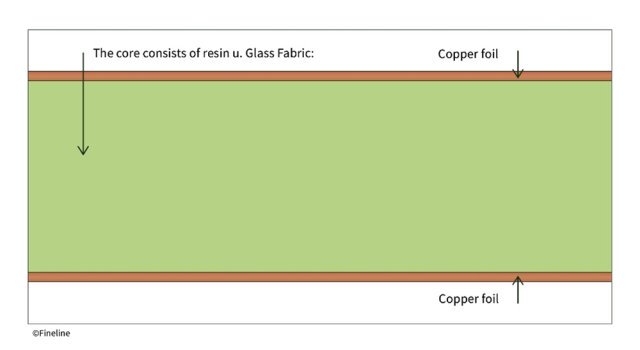 Fineline Global PCB Raw Materials Stratifié pour PCB