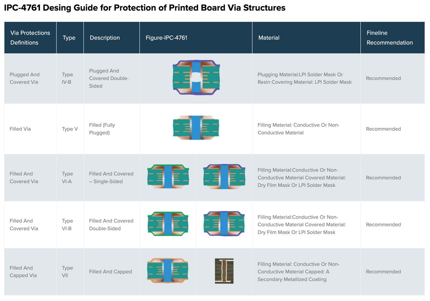 Fineline Via Filling/Plugging Table Recommended