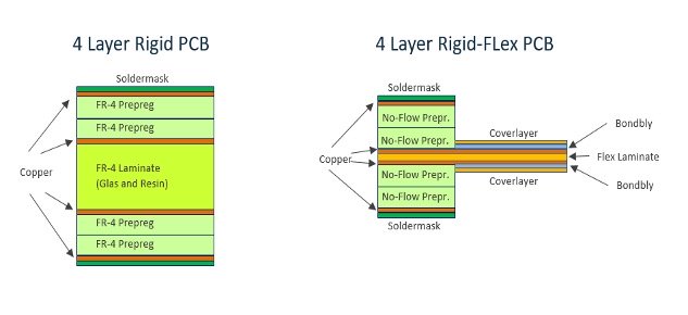 Diagramma del PCB rigido-flessibile