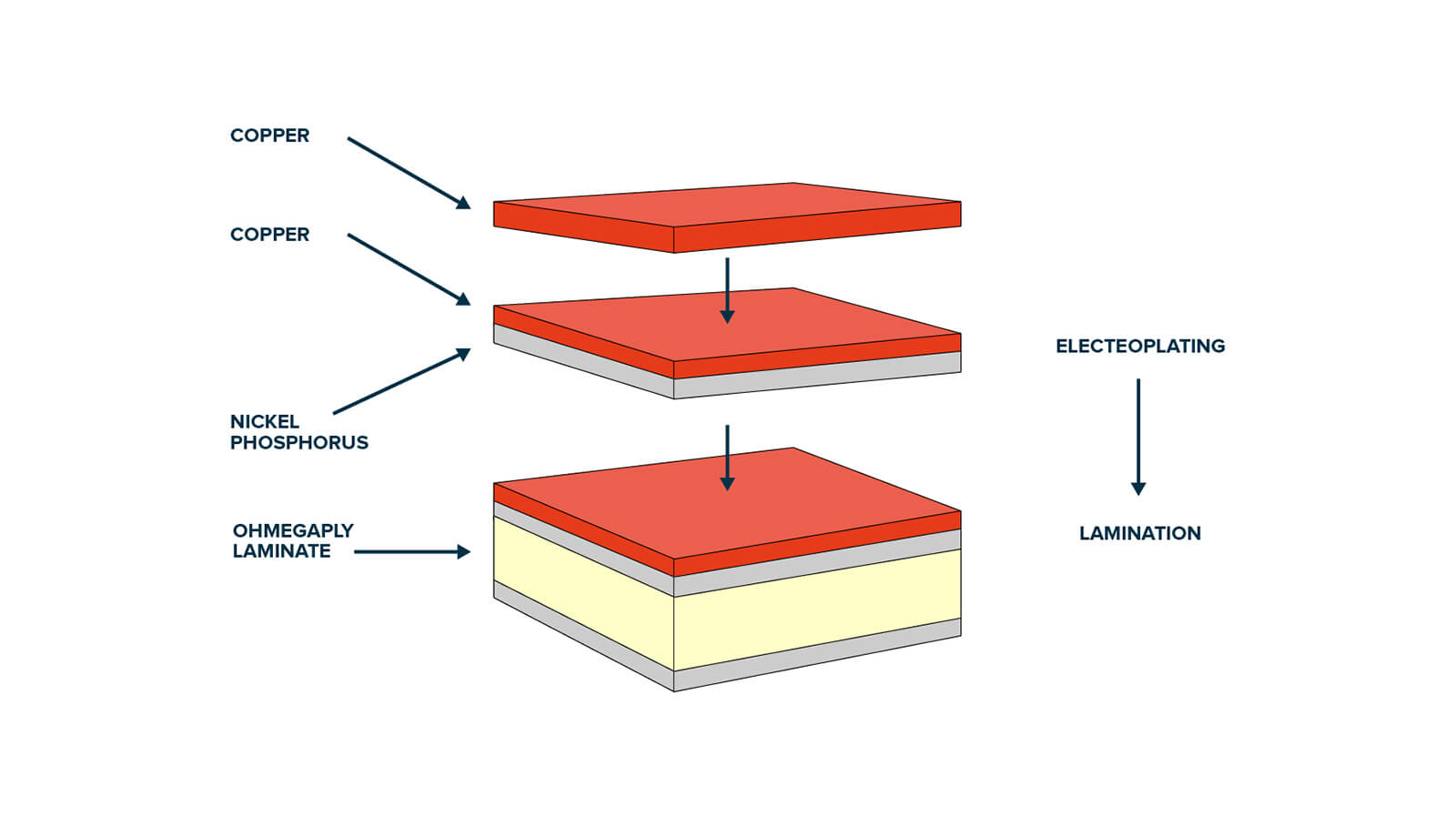 Fineline Global Embedded Resistor Raw Materials